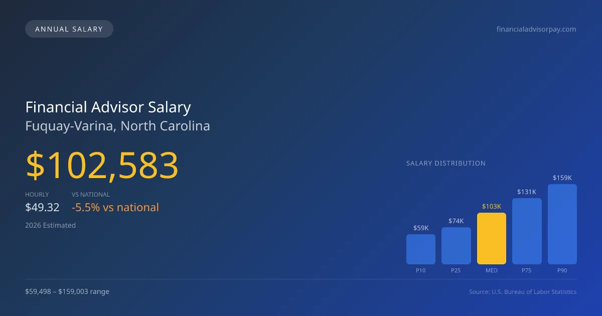 Financial Advisor Salary in Fuquay-Varina, NC — 2026 est., based on 2025 BLS