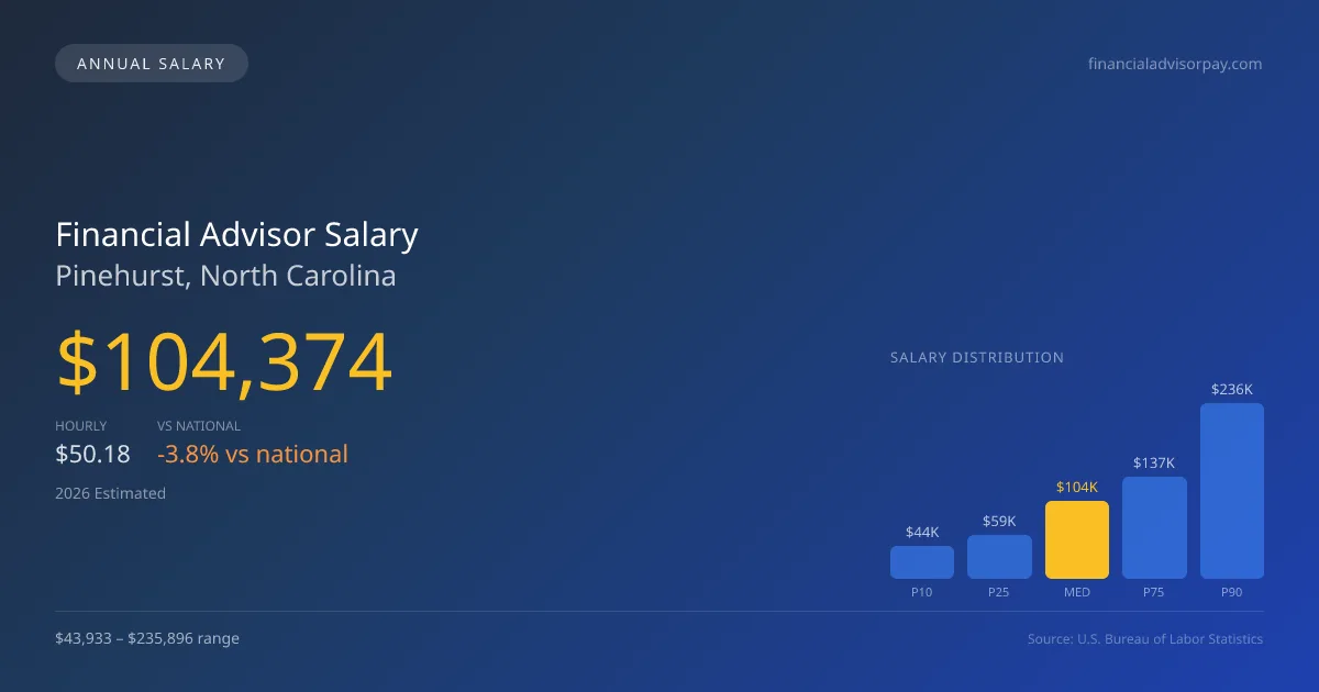 Financial Advisor Salary in Pinehurst, NC — 2026 est., based on 2025 BLS