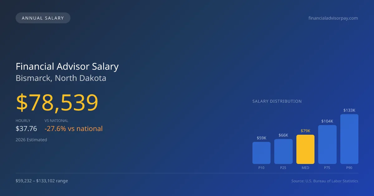 Financial Advisor Salary in Bismarck, ND — 2026 est., based on 2025 BLS