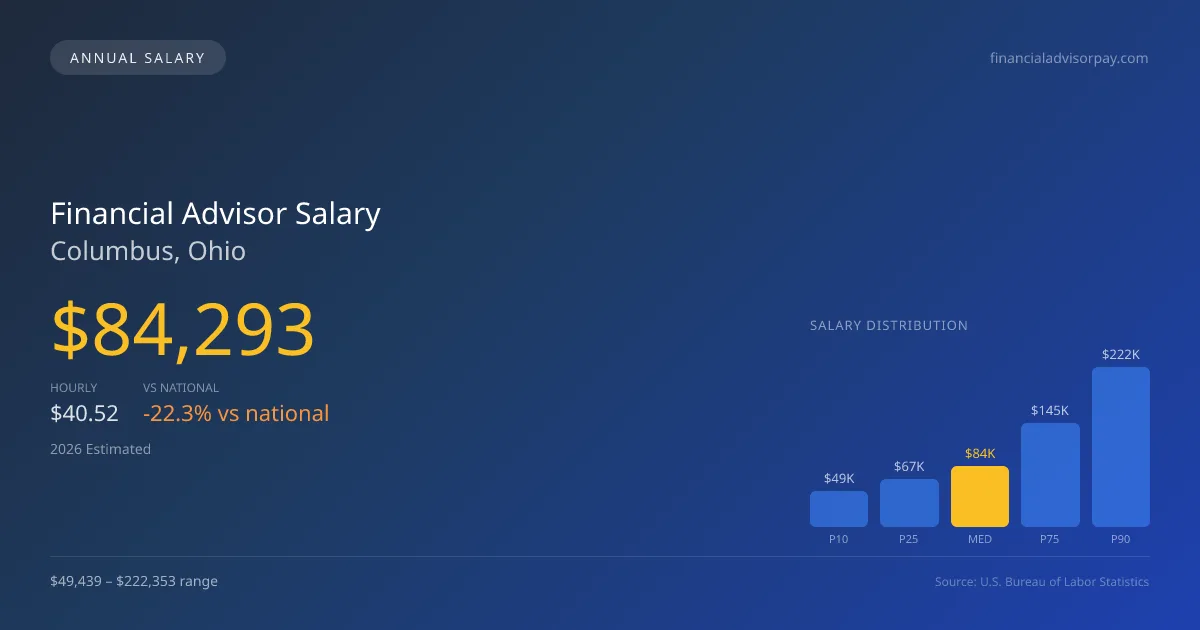 Financial Advisor Salary in Columbus, OH — 2026 est., based on 2025 BLS