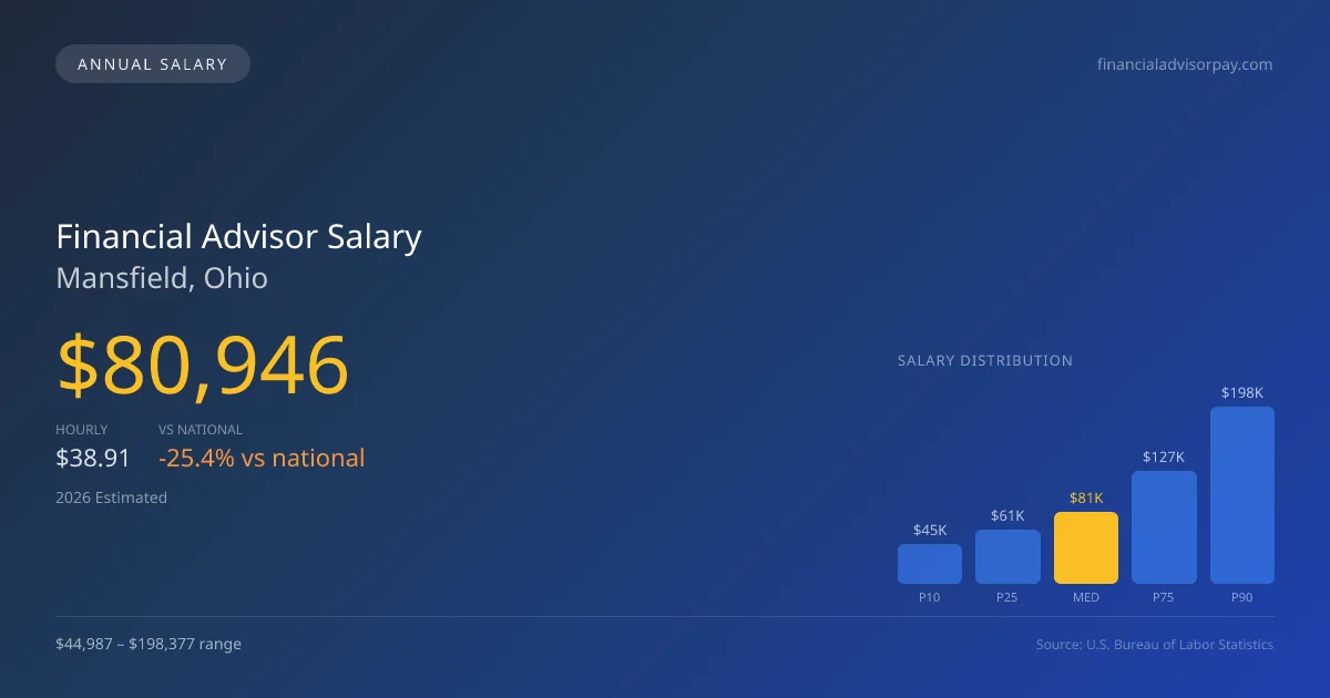 Financial Advisor Salary in Mansfield, OH — 2026 est., based on 2025 BLS