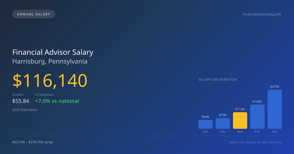 Financial Advisor Salary in Harrisburg, PA — 2026 est., based on 2025 BLS