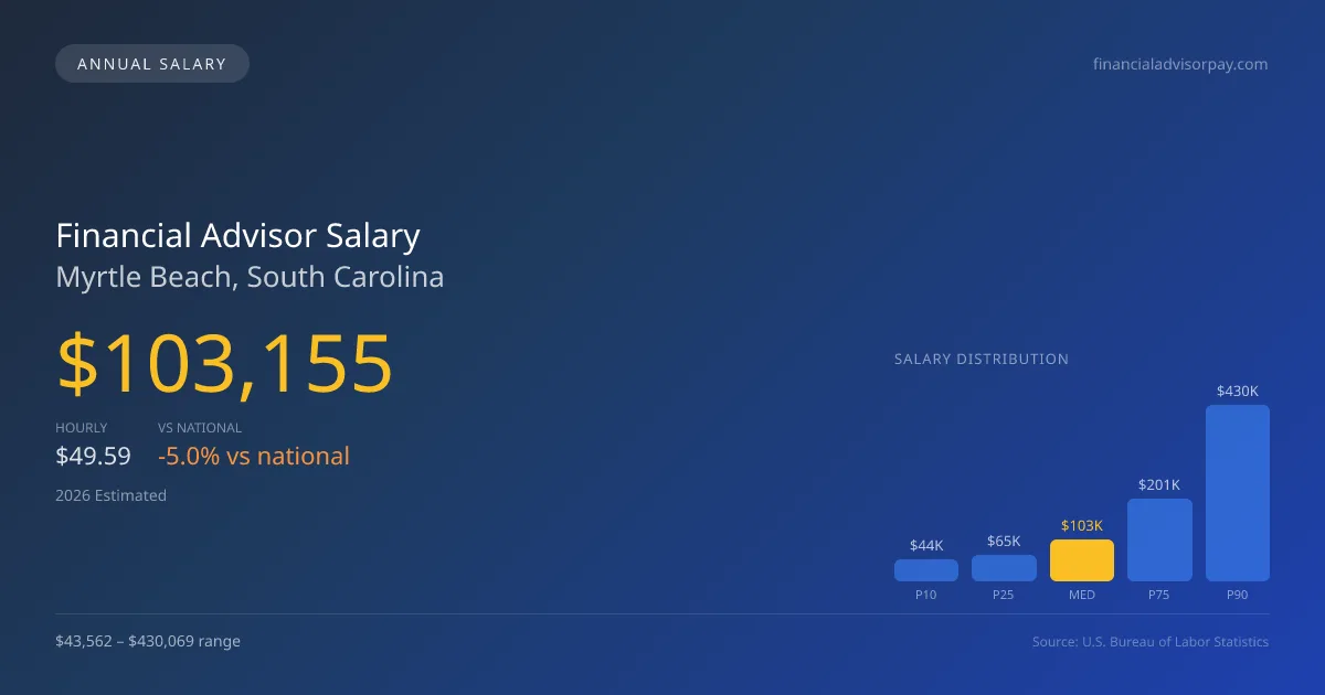 Financial Advisor Salary in Myrtle Beach, SC — 2026 est., based on 2025 BLS