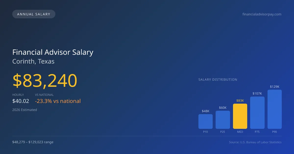 Financial Advisor Salary in Corinth, TX — 2026 est., based on 2025 BLS