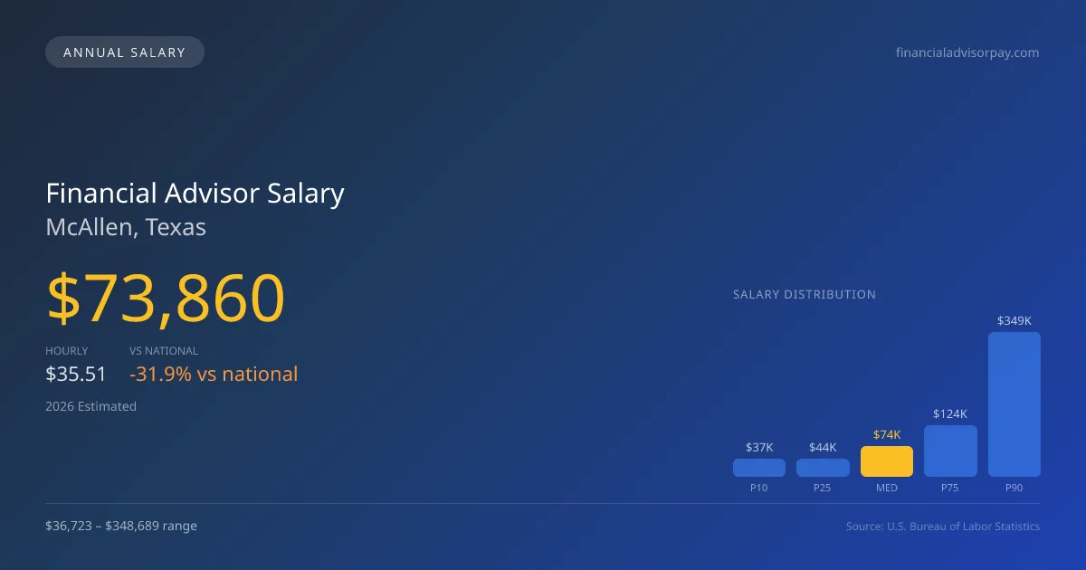 Financial Advisor Salary in McAllen, TX — 2026 est., based on 2025 BLS