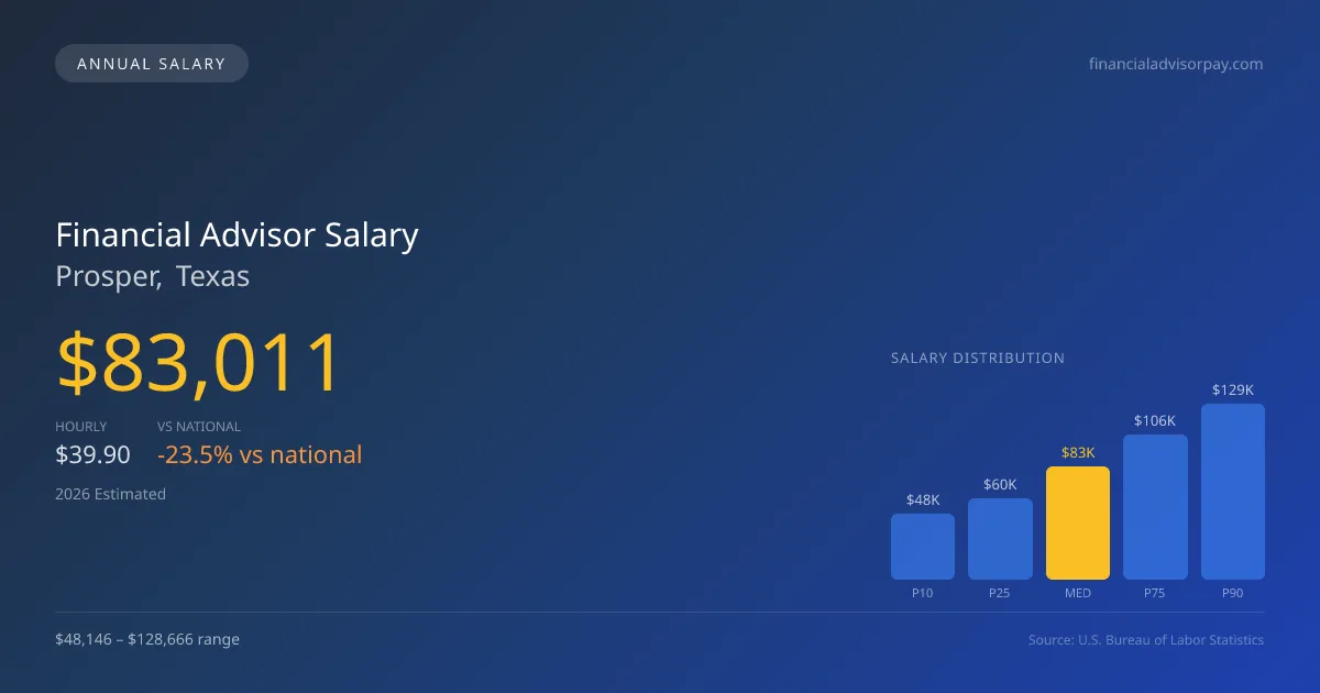 Financial Advisor Salary in Prosper, TX — 2026 est., based on 2025 BLS