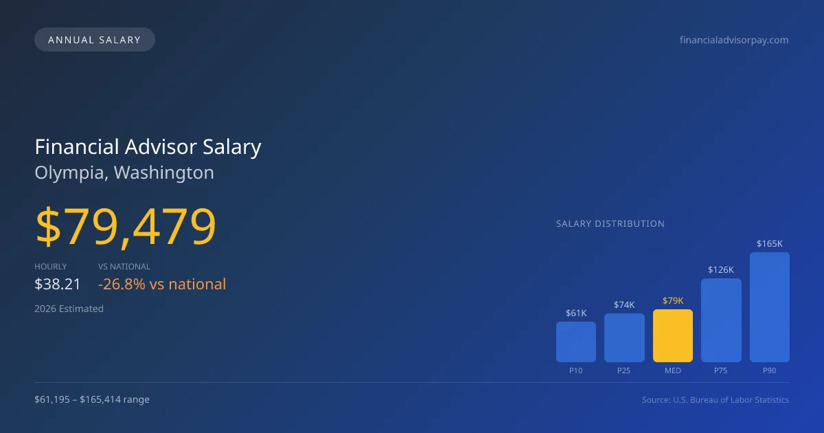 Financial Advisor Salary in Olympia, WA — 2026 est., based on 2025 BLS