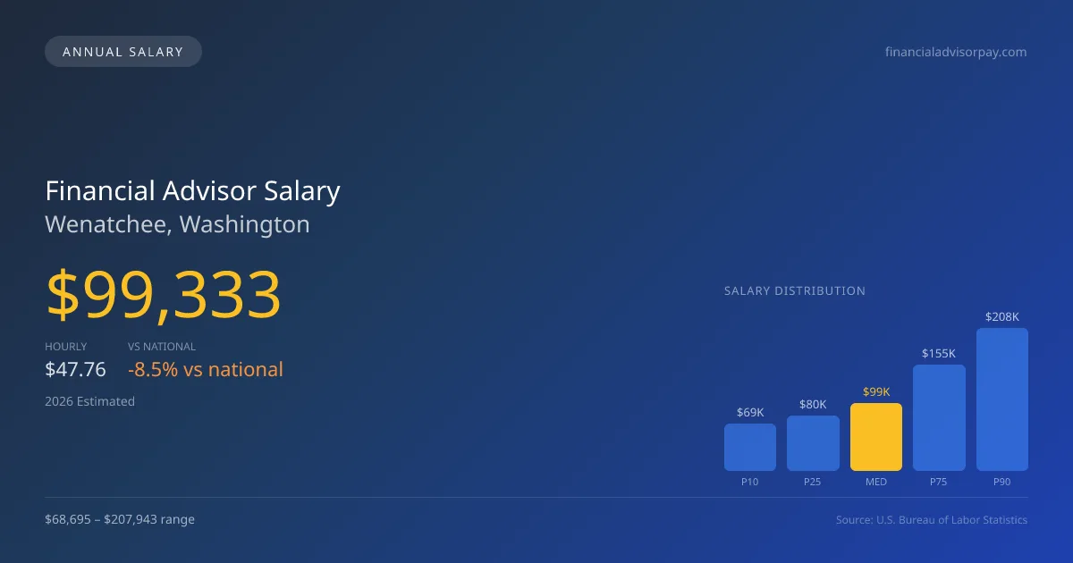 Financial Advisor Salary in Wenatchee, WA — 2026 est., based on 2025 BLS