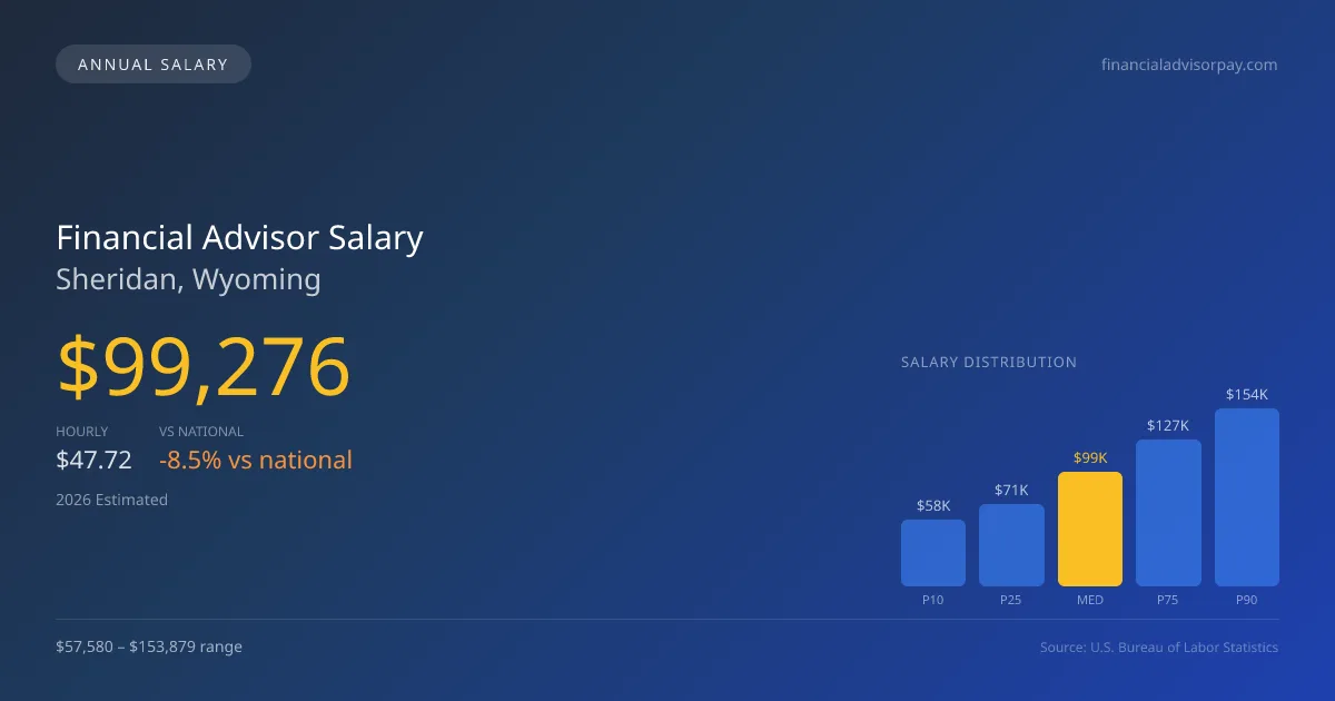 Financial Advisor Salary in Sheridan, WY — 2026 est., based on 2025 BLS