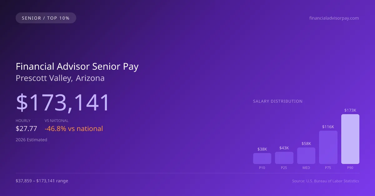 Financial Advisor Senior Salary in Prescott Valley, AZ — 2026 est., based on 2025 BLS