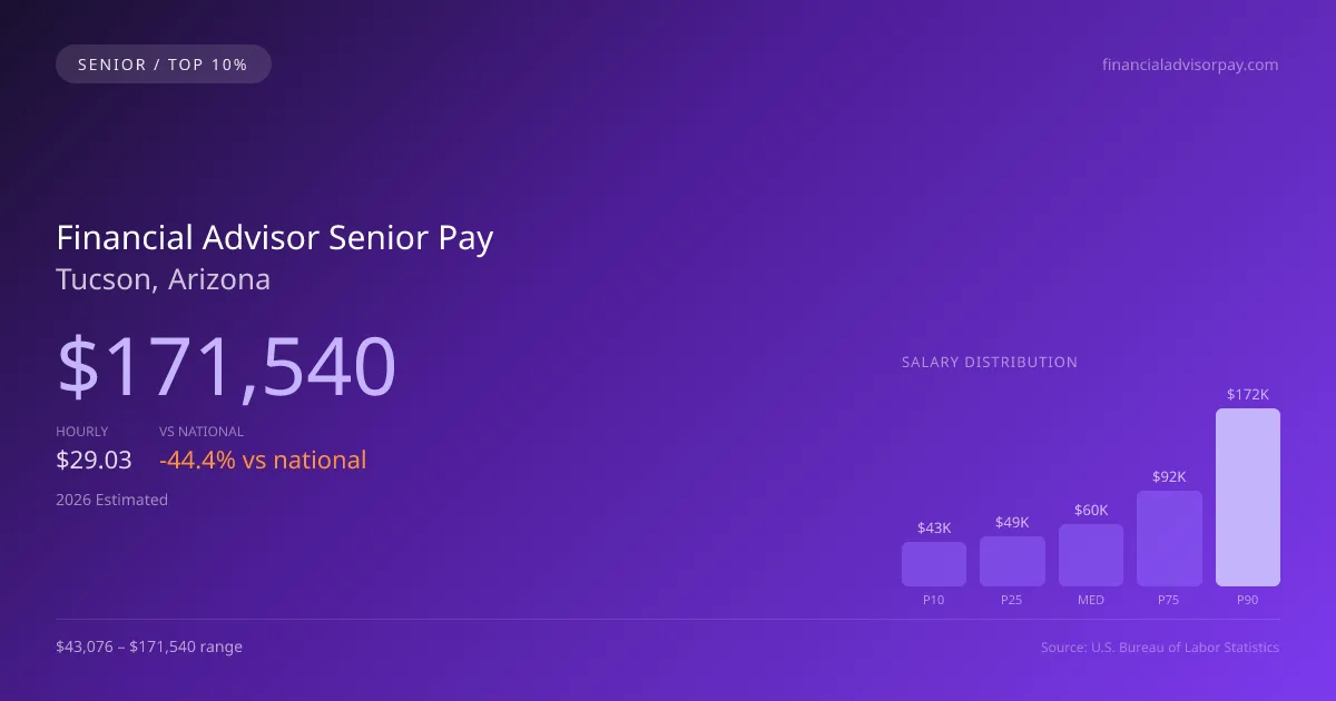 Financial Advisor Senior Salary in Tucson, AZ — 2026 est., based on 2025 BLS