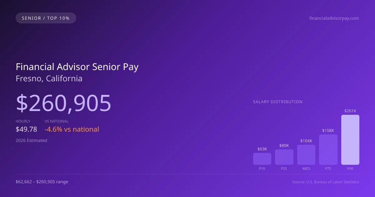 Financial Advisor Senior Salary in Fresno, CA — 2026 est., based on 2025 BLS