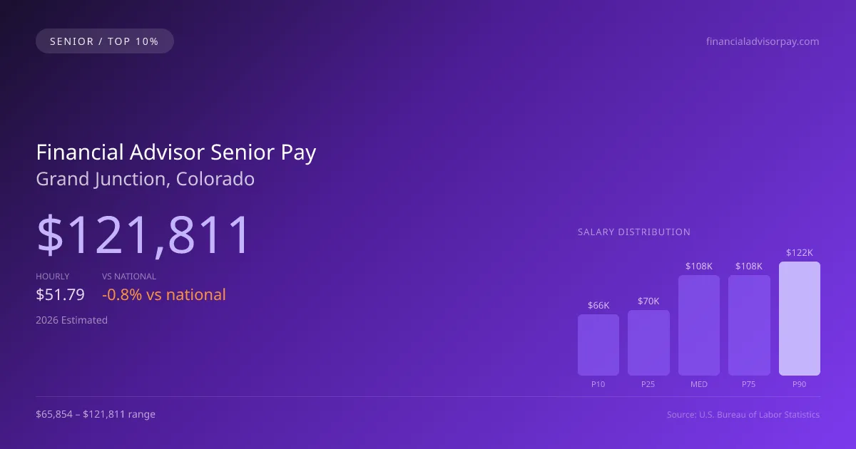 Financial Advisor Senior Salary in Grand Junction, CO — 2026 est., based on 2025 BLS