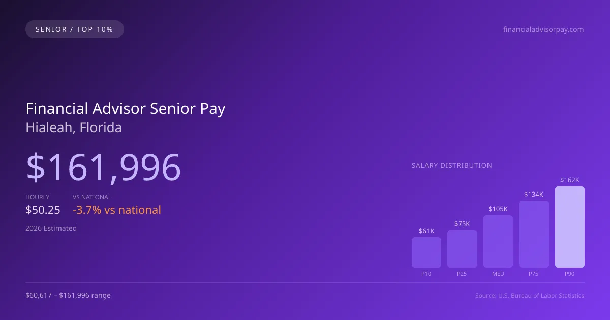 Financial Advisor Senior Salary in Hialeah, FL — 2026 est., based on 2025 BLS