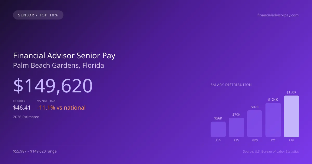 Financial Advisor Senior Salary in Palm Beach Gardens, FL — 2026 est., based on 2025 BLS