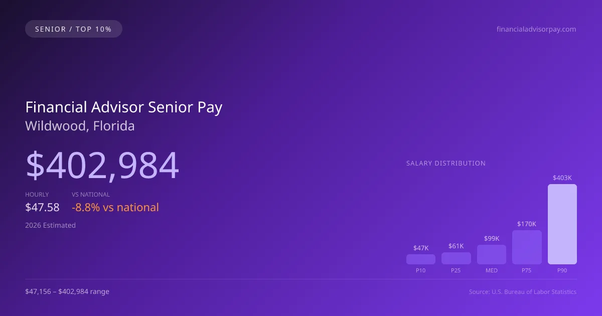 Financial Advisor Senior Salary in Wildwood, FL — 2026 est., based on 2025 BLS