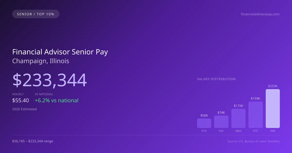 Financial Advisor Senior Salary in Champaign, IL — 2026 est., based on 2025 BLS