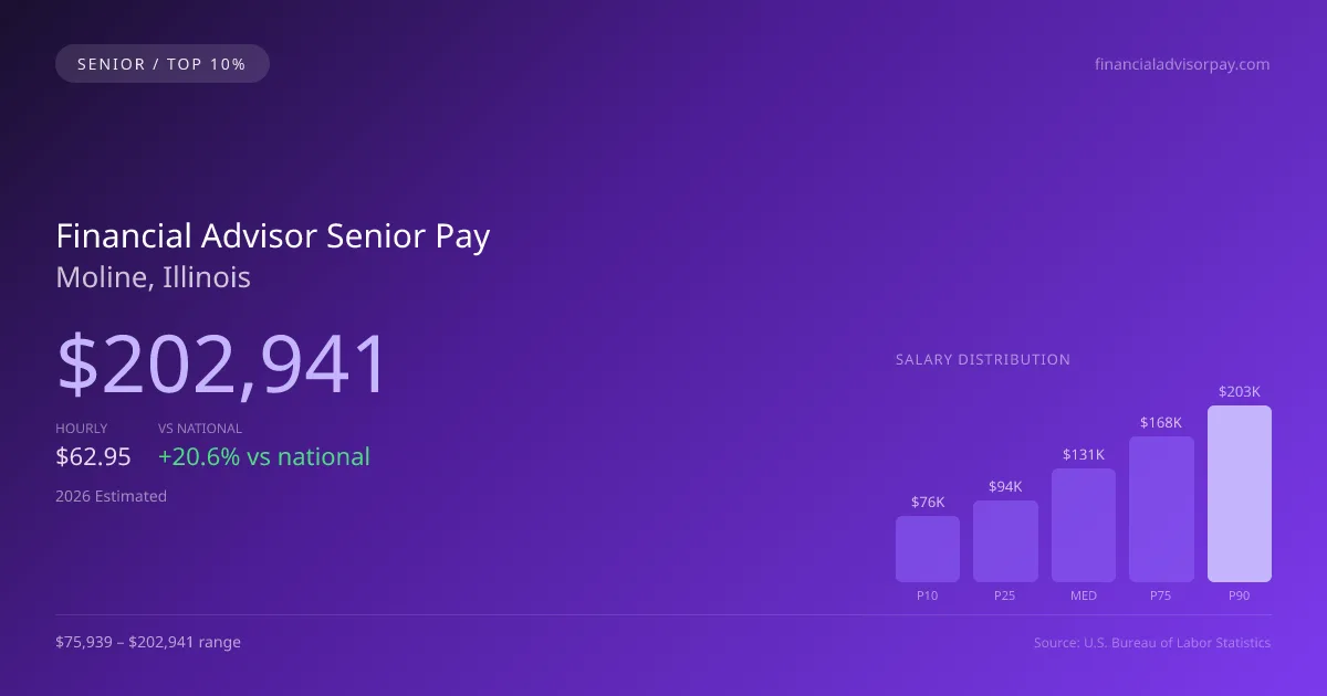 Financial Advisor Senior Salary in Moline, IL — 2026 est., based on 2025 BLS
