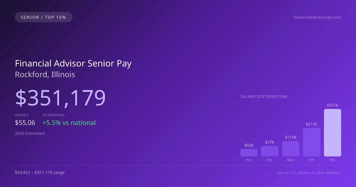 Financial Advisor Senior Salary in Rockford, IL — 2026 est., based on 2025 BLS