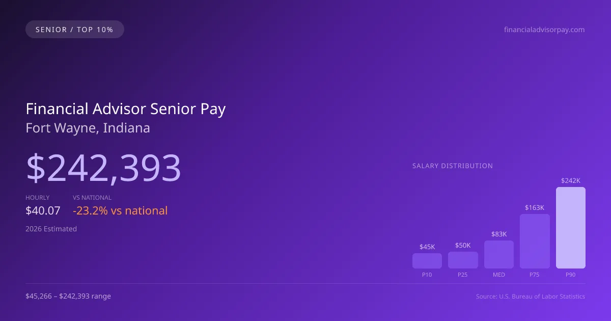 Financial Advisor Senior Salary in Fort Wayne, IN — 2026 est., based on 2025 BLS