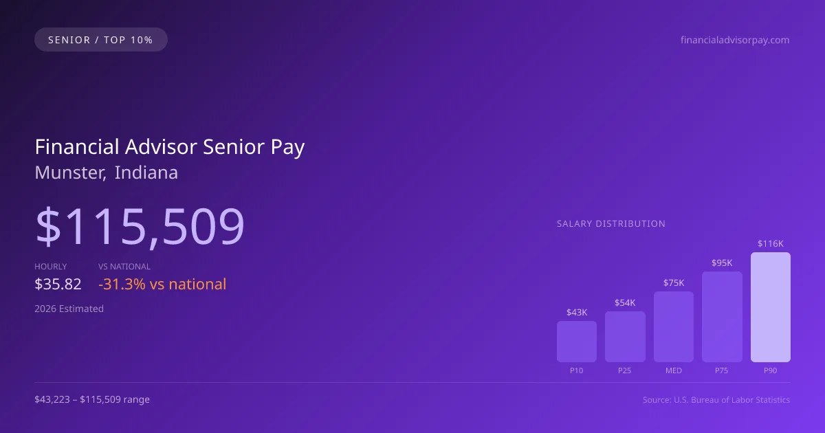 Financial Advisor Senior Salary in Munster, IN — 2026 est., based on 2025 BLS