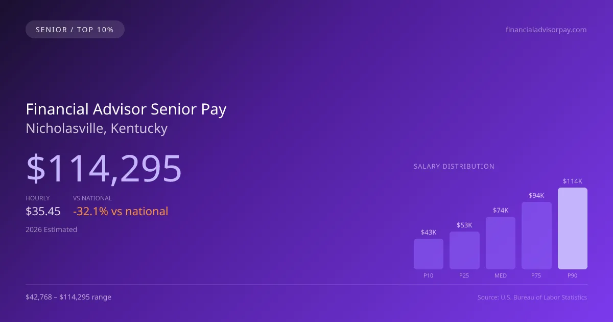 Financial Advisor Senior Salary in Nicholasville, KY — 2026 est., based on 2025 BLS