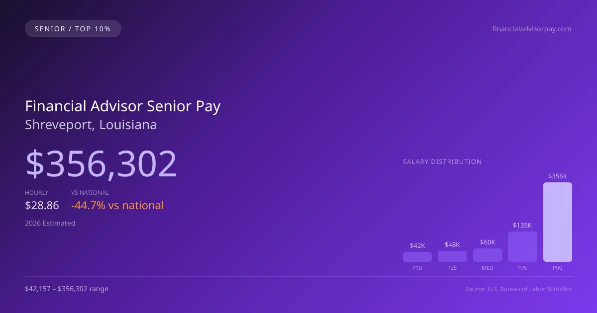 Financial Advisor Senior Salary in Shreveport, LA — 2026 est., based on 2025 BLS