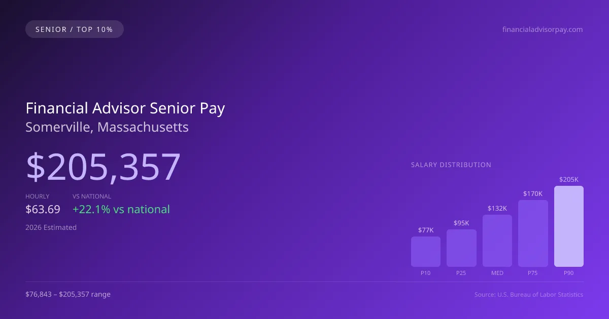 Financial Advisor Senior Salary in Somerville, MA — 2026 est., based on 2025 BLS