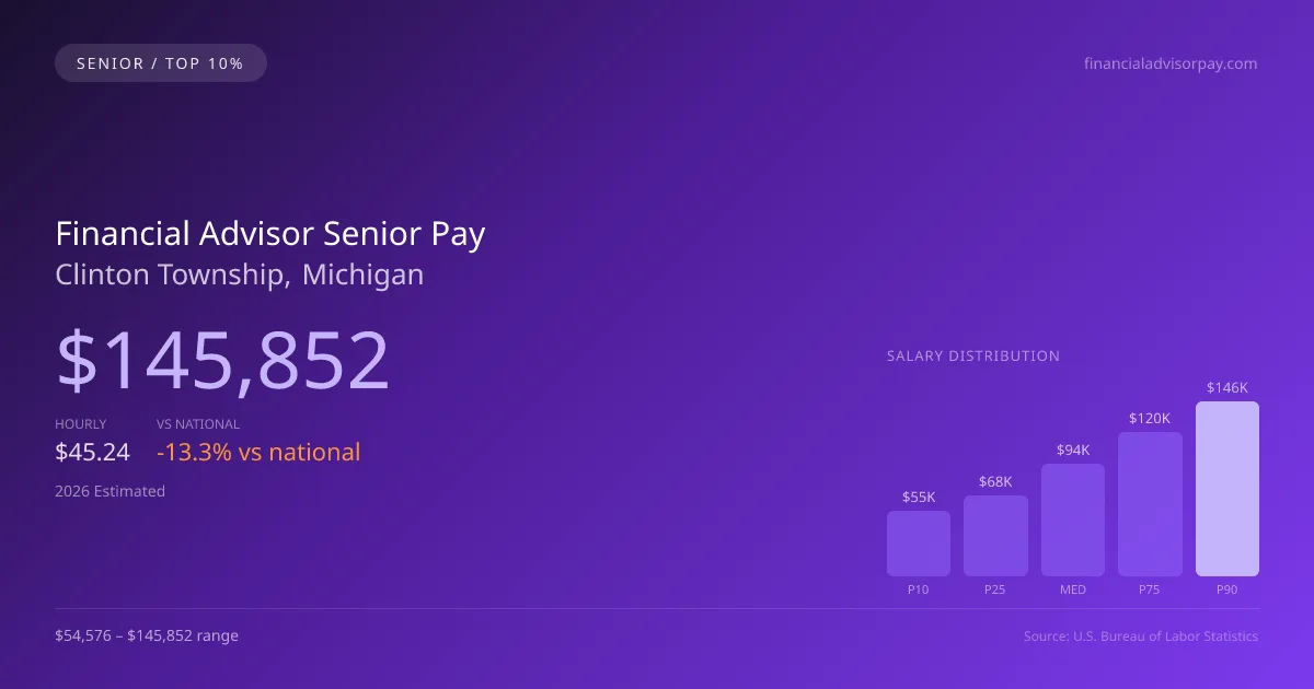 Financial Advisor Senior Salary in Clinton Township, MI — 2026 est., based on 2025 BLS