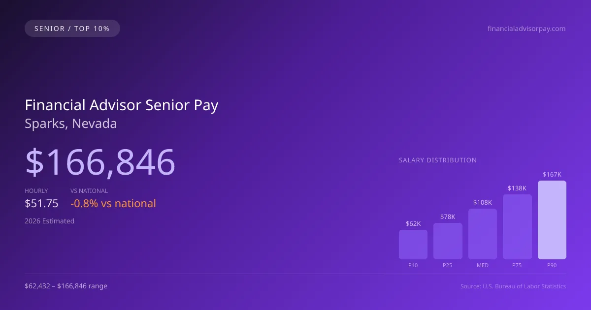Financial Advisor Senior Salary in Sparks, NV — 2026 est., based on 2025 BLS