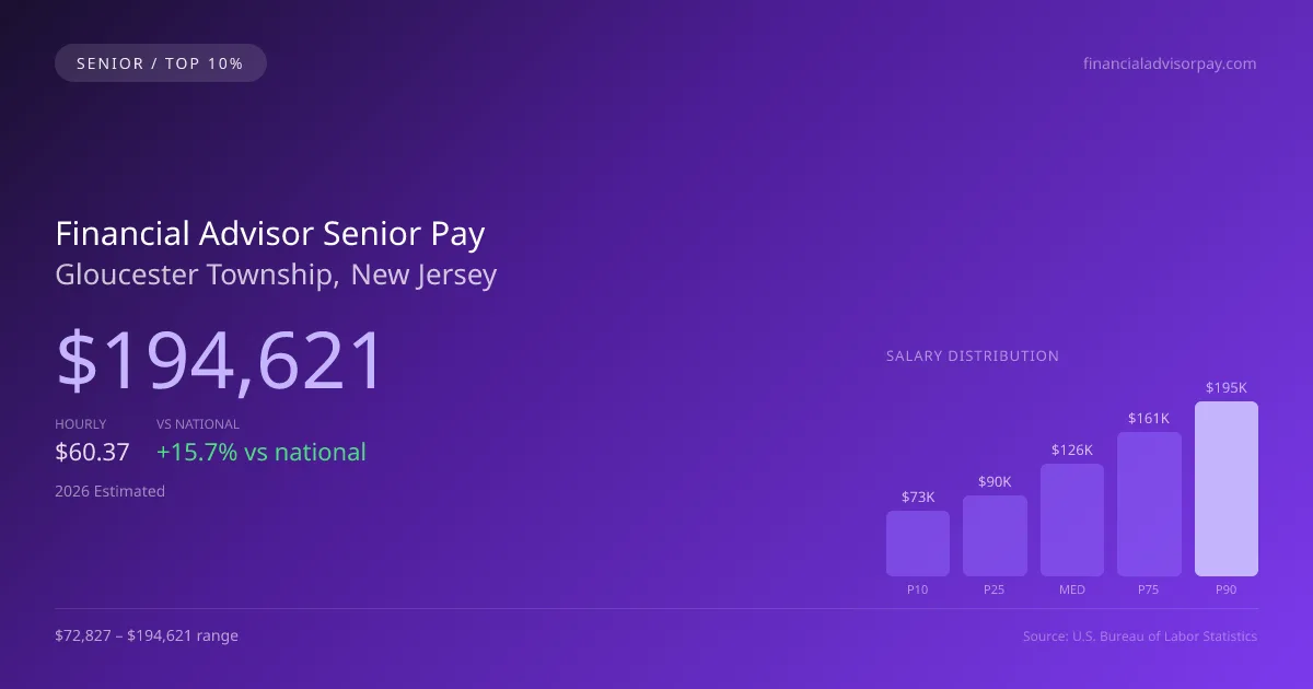 Financial Advisor Senior Salary in Gloucester Township, NJ — 2026 est., based on 2025 BLS