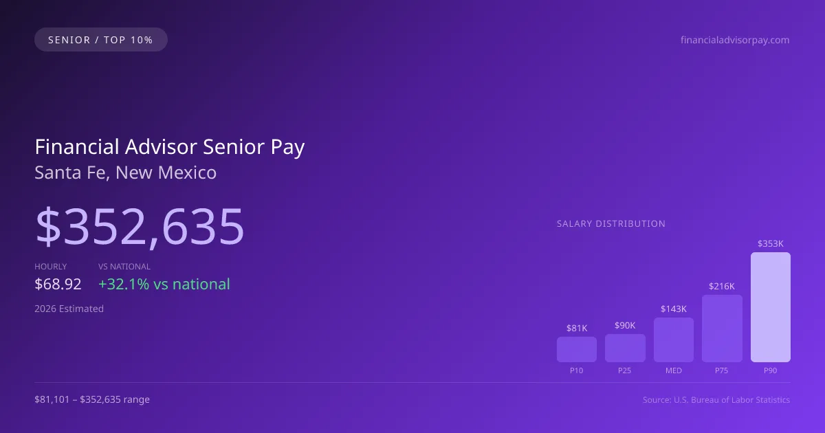Financial Advisor Senior Salary in Santa Fe, NM — 2026 est., based on 2025 BLS