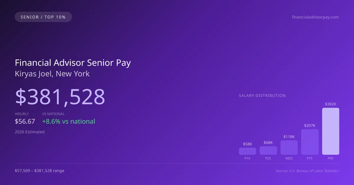 Financial Advisor Senior Salary in Kiryas Joel, NY — 2026 est., based on 2025 BLS