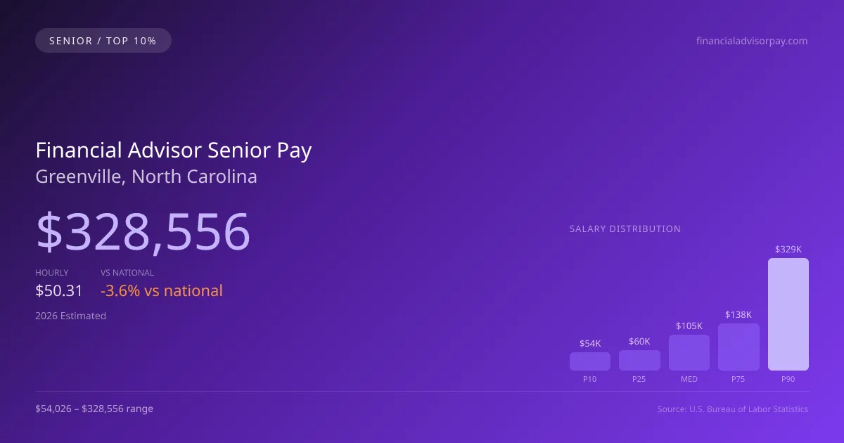 Financial Advisor Senior Salary in Greenville, NC — 2026 est., based on 2025 BLS