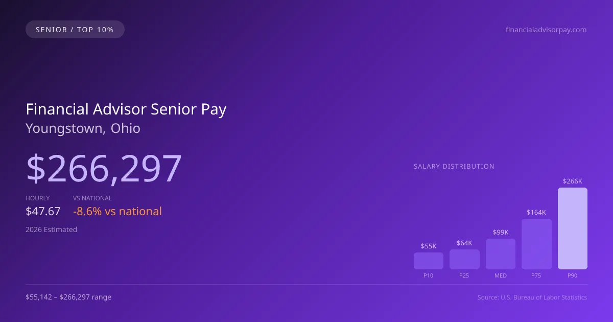 Financial Advisor Senior Salary in Youngstown, OH — 2026 est., based on 2025 BLS