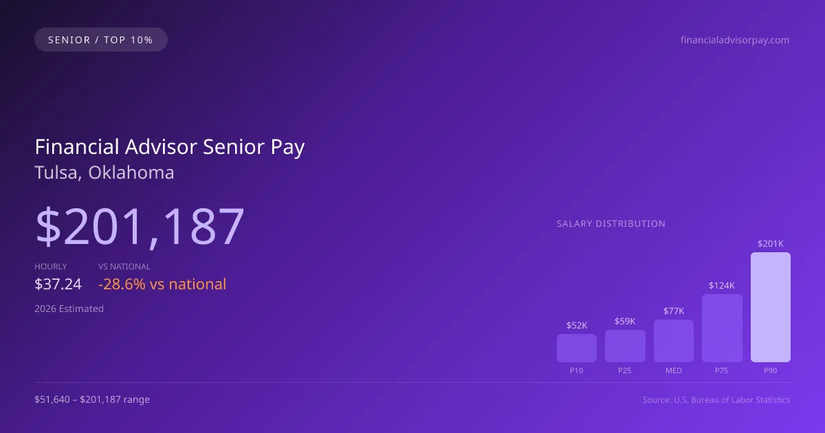 Financial Advisor Senior Salary in Tulsa, OK — 2026 est., based on 2025 BLS