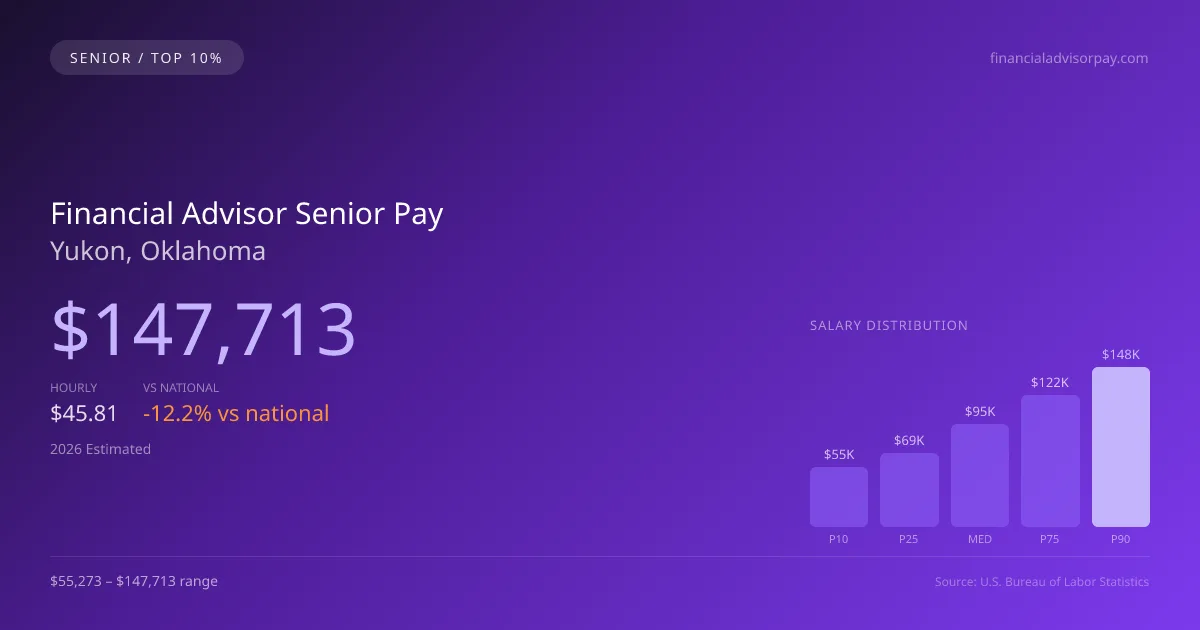 Financial Advisor Senior Salary in Yukon, OK — 2026 est., based on 2025 BLS