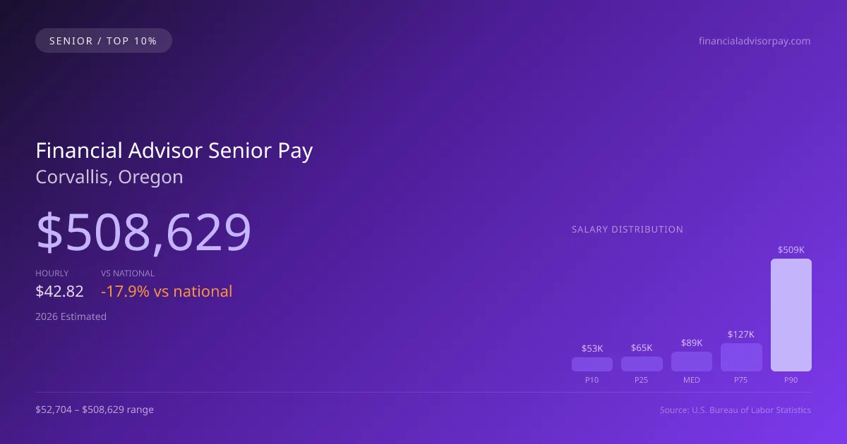 Financial Advisor Senior Salary in Corvallis, OR — 2026 est., based on 2025 BLS