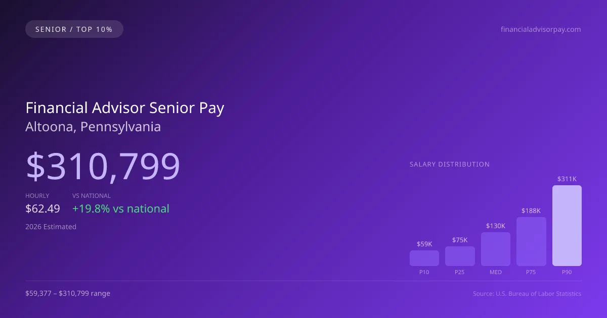 Financial Advisor Senior Salary in Altoona, PA — 2026 est., based on 2025 BLS