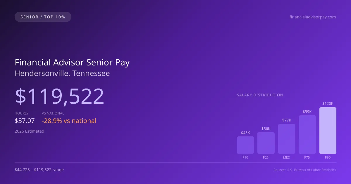 Financial Advisor Senior Salary in Hendersonville, TN — 2026 est., based on 2025 BLS