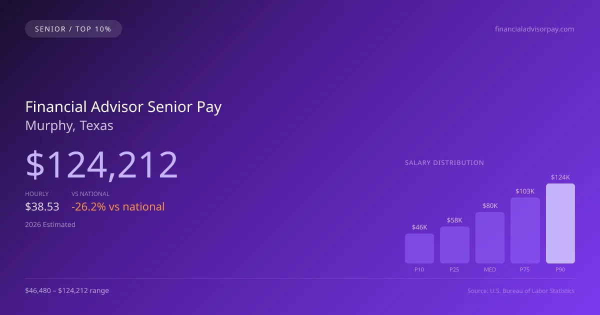 Financial Advisor Senior Salary in Murphy, TX — 2026 est., based on 2025 BLS