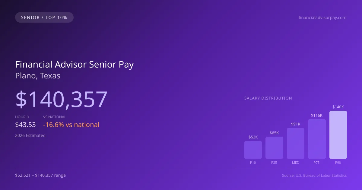 Financial Advisor Senior Salary in Plano, TX — 2026 est., based on 2025 BLS