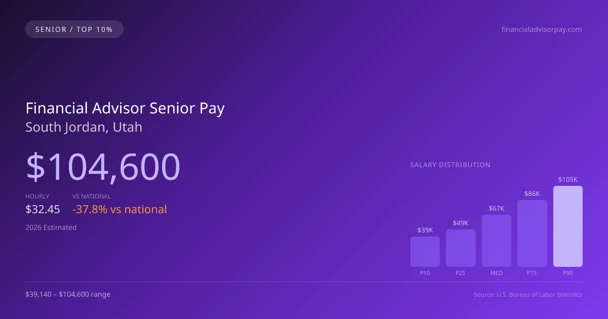 Financial Advisor Senior Salary in South Jordan, UT — 2026 est., based on 2025 BLS