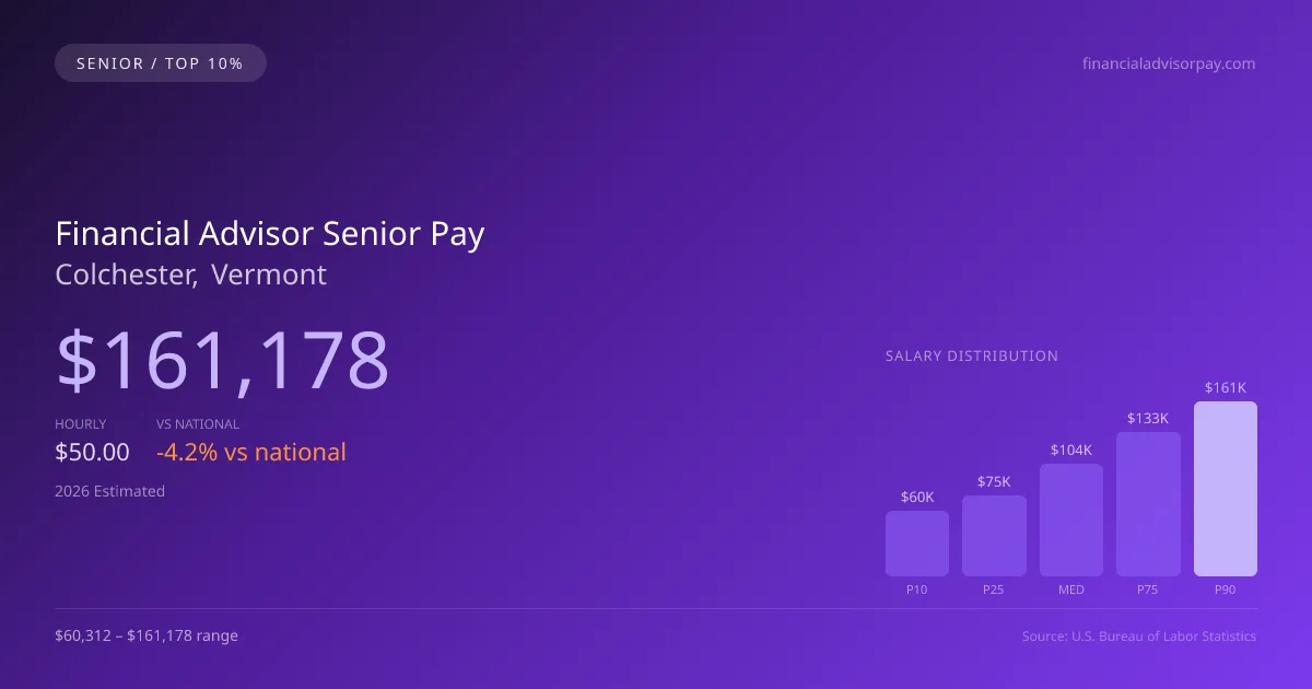 Financial Advisor Senior Salary in Colchester, VT — 2026 est., based on 2025 BLS