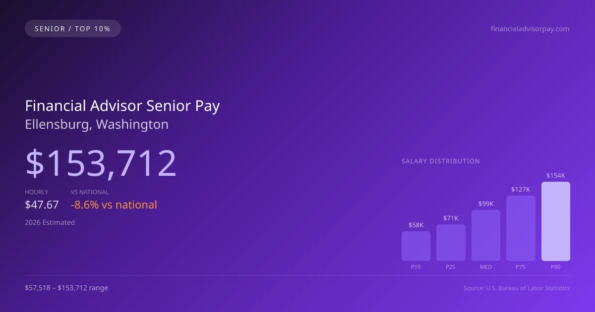 Financial Advisor Senior Salary in Ellensburg, WA — 2026 est., based on 2025 BLS