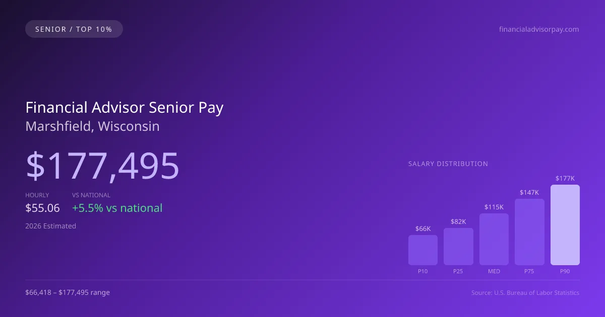 Financial Advisor Senior Salary in Marshfield, WI — 2026 est., based on 2025 BLS
