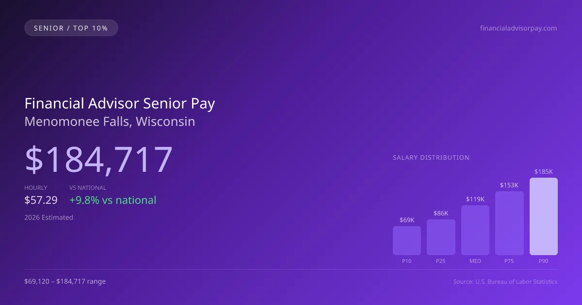 Financial Advisor Senior Salary in Menomonee Falls, WI — 2026 est., based on 2025 BLS