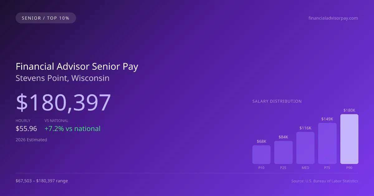 Financial Advisor Senior Salary in Stevens Point, WI — 2026 est., based on 2025 BLS